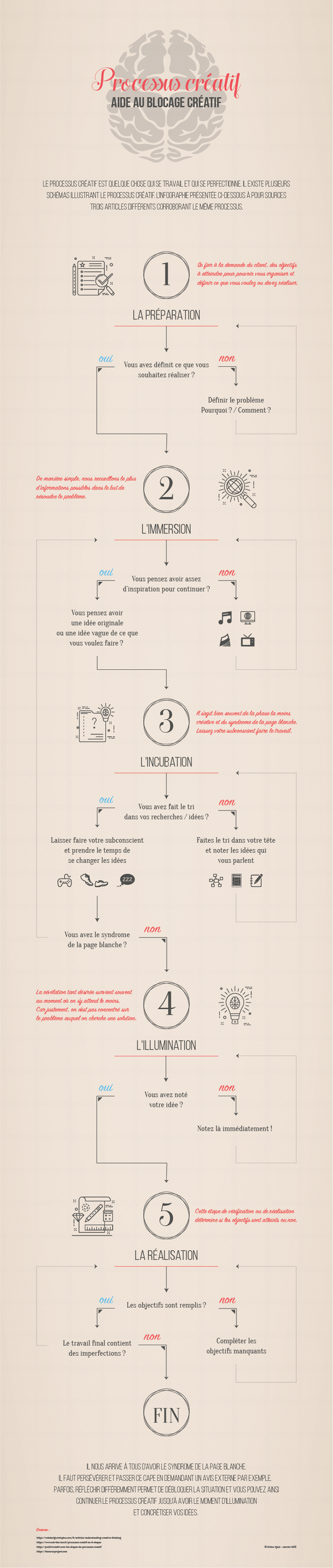 Infographie sur l'aide au blocage créatif réalisé par Driton Iljazi